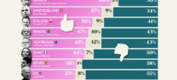 محبوبیت رهبران کشورهای بزرگ جهان در سال 2024