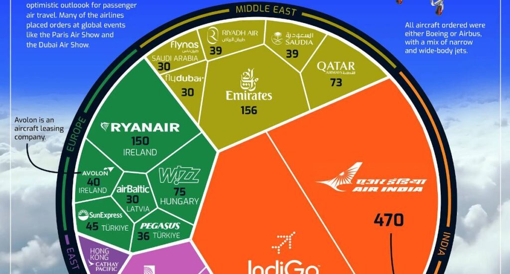 کدام خطوط هوایی بیشترین سفارش خرید جت مسافربری را در سال ۲۰۲۳ داشته‌اند؟