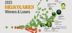 نگاهی به بیشترین کاهش و افزایش ثروت میلیاردرها در سال 2023