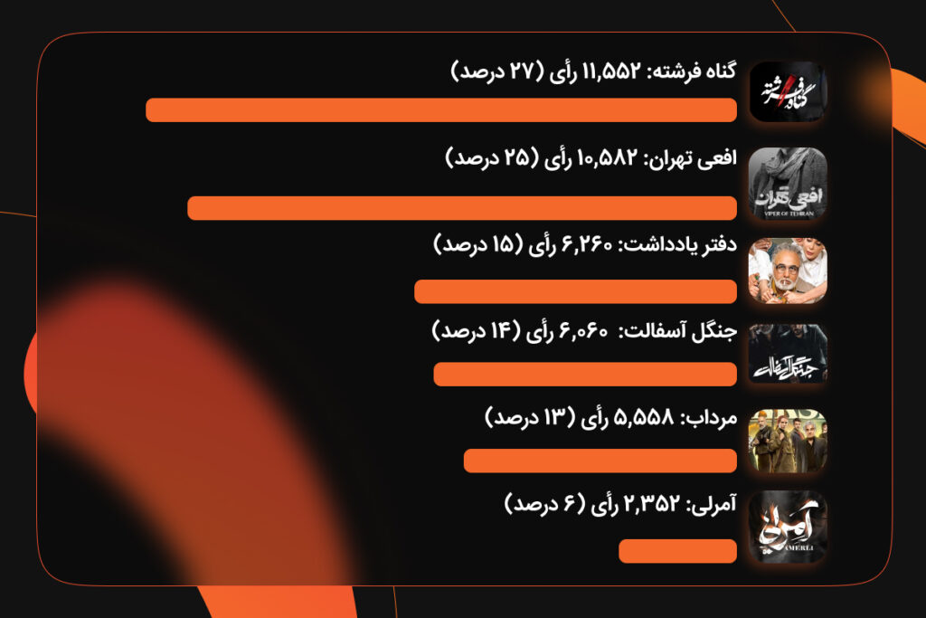 بهترین سریال ایرانی بخش نمایش خانگی کدام است؟ نتیجه نظرسنجی روزیاتو