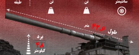 توپ گوستاو؛ بزرگ ترین قطعه توپخانه تاریخ به وزن ۱,۴۹۰ تن با گلوله های ۷.۵ تنی