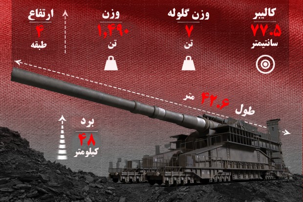 توپ گوستاو؛ بزرگ ترین قطعه توپخانه تاریخ به وزن ۱,۴۹۰ تن با گلوله های ۷.۵ تنی