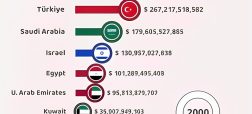 نگاهی به قدرتمندترین اقتصادهای خاورمیانه از سال ۱۹۶۱ تا ۲۰۲۴ + ویدیو