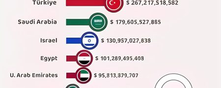 نگاهی به قدرتمندترین اقتصادهای خاورمیانه از سال ۱۹۶۱ تا ۲۰۲۴ + ویدیو